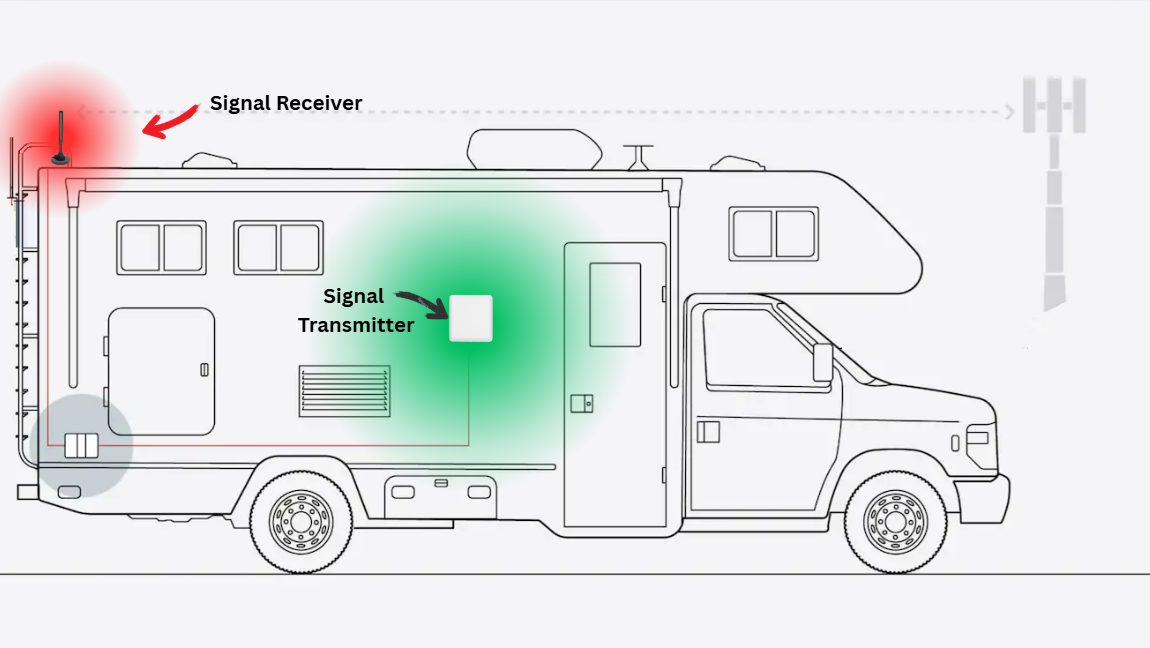 Pro mobile phone signal booster kit for big Van, Truck, Boat to improve Calls and 4G 5G Internet data - Image 2